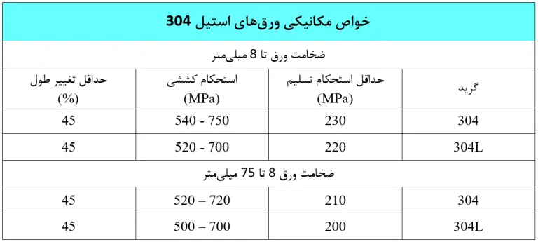 تصویر جدول از خواص مکانیکی ورق های استیل 304