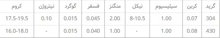 تصویری از جدول ویژگی های استیل ها