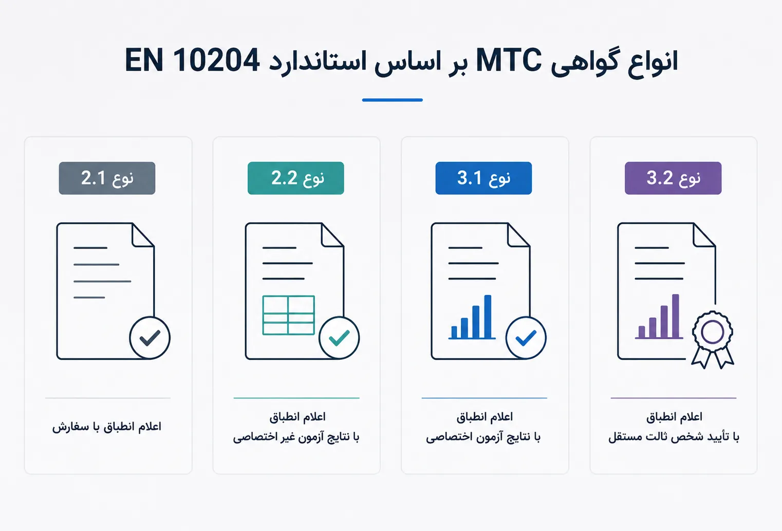 تصویری از انواع گواهی MTC