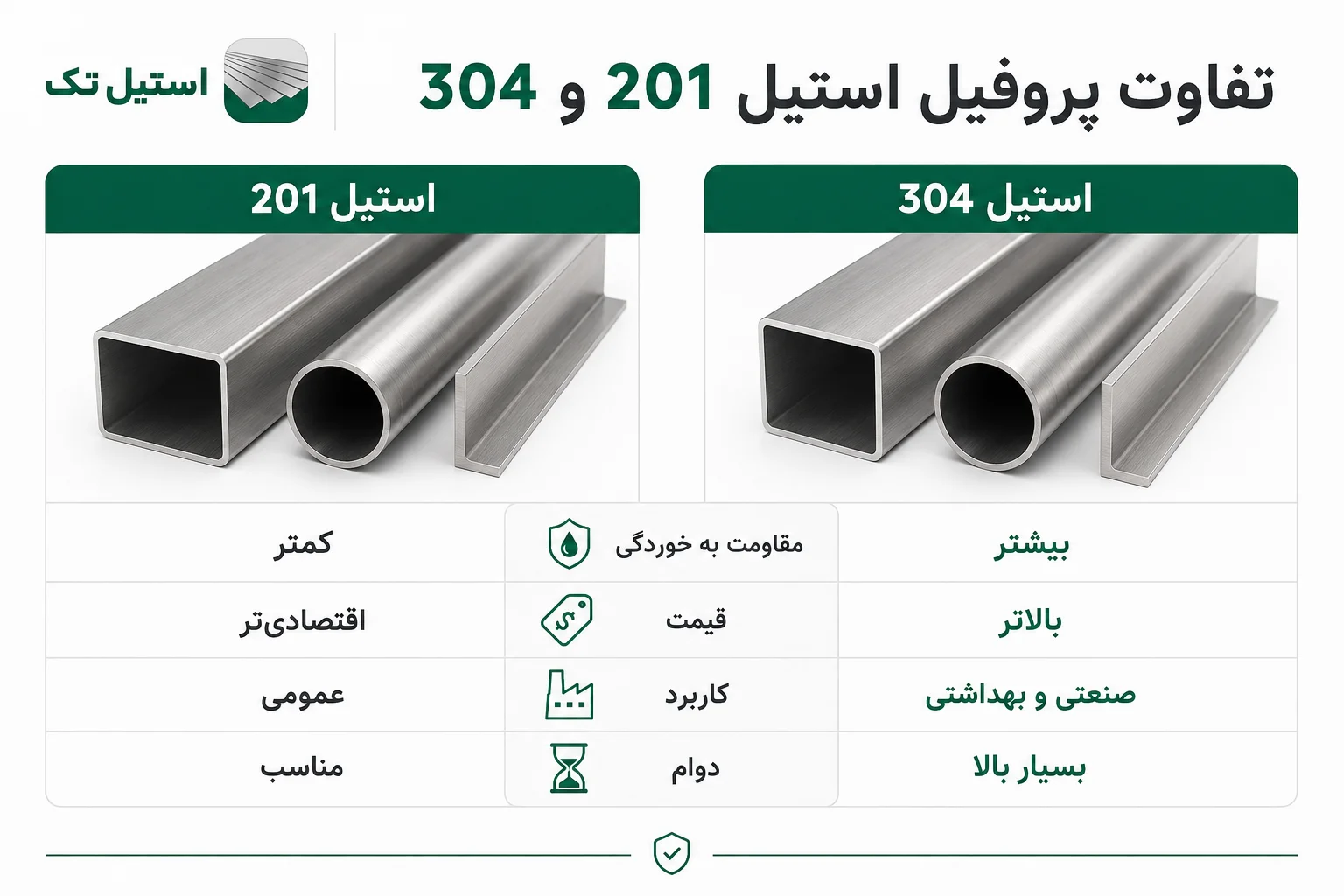 تصویر تفاوت پروفیل استیل 201 و 304