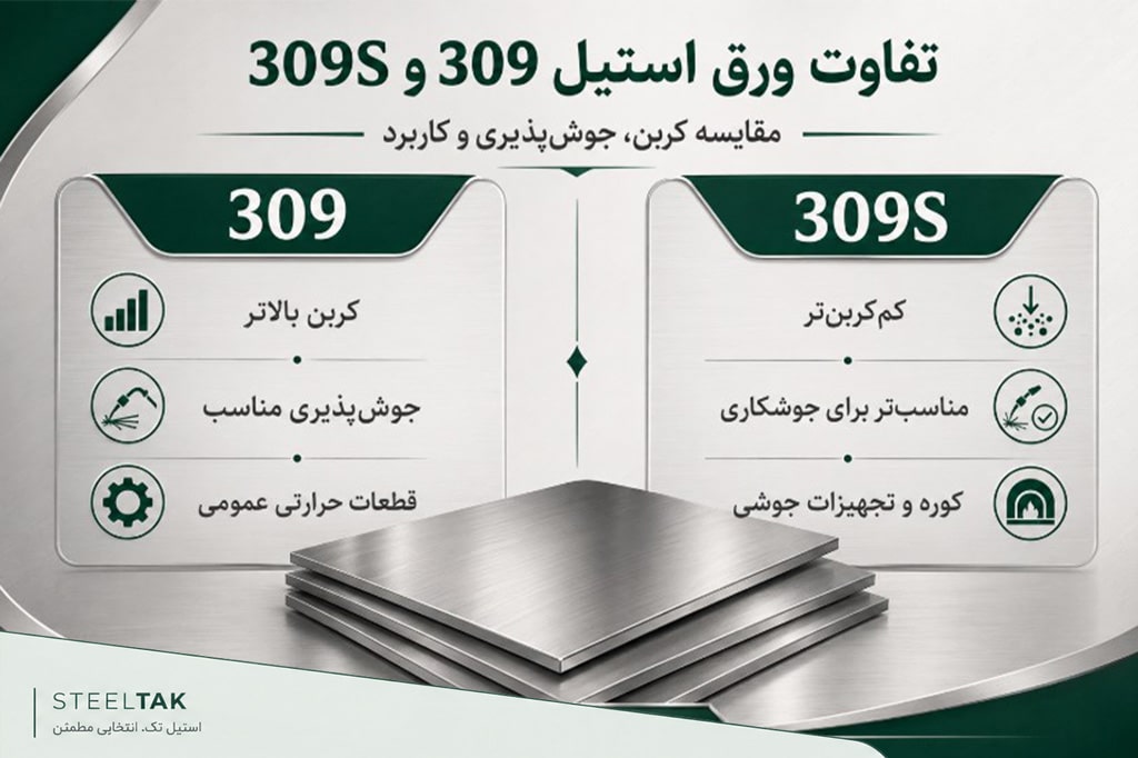 تصویر مقایسه ورق استیل 309 و 309S