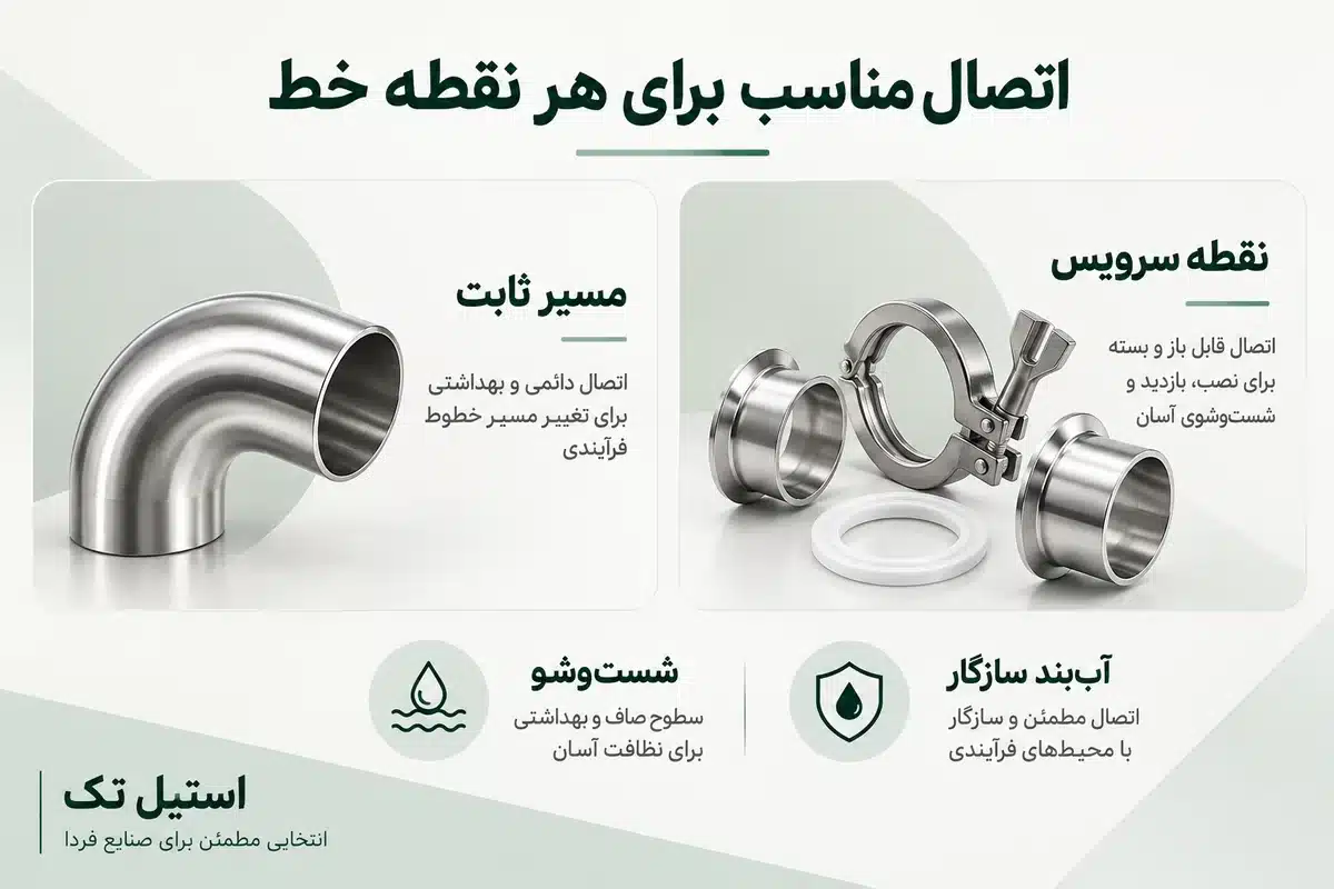 نقشه انتخاب اتصال غذایی بر پایه شست‌وشو، جداسازی، جنس و آب‌بند